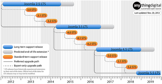 Joomla Upgrade Cycle (Development Path) Update