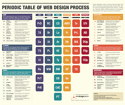 How Does the Website Design Process Work?