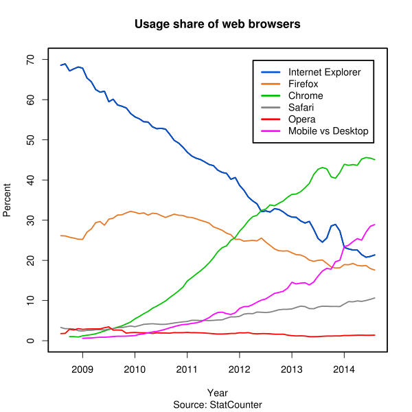 Web Browser Usage Share and Mobile Use