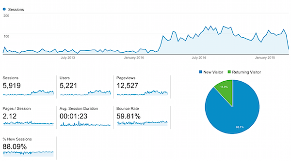 Check Out This Website Success Story! Traffic Galore!