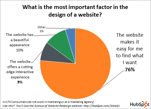 What is the most important factor in the design of a website?