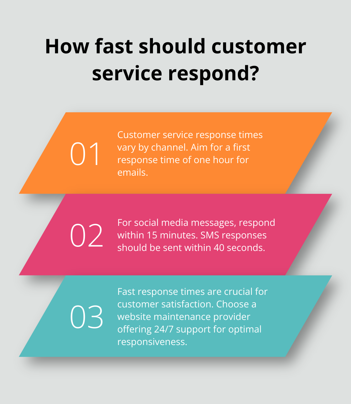 Fact - How fast should customer service respond?