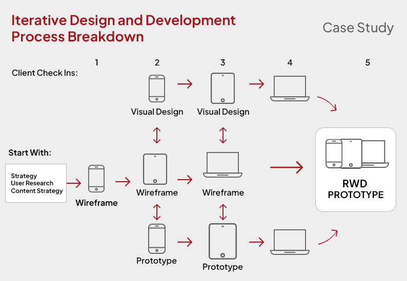 Flowchart of design and development process.