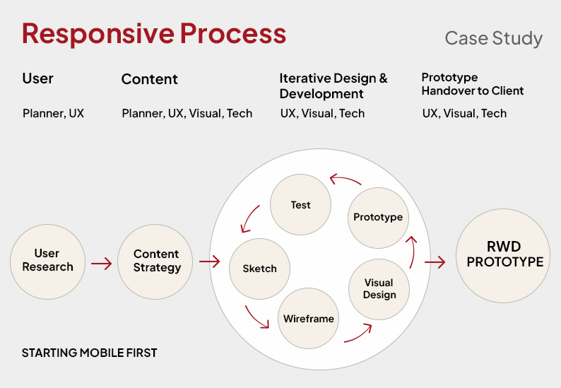 Flowchart of responsive design process.